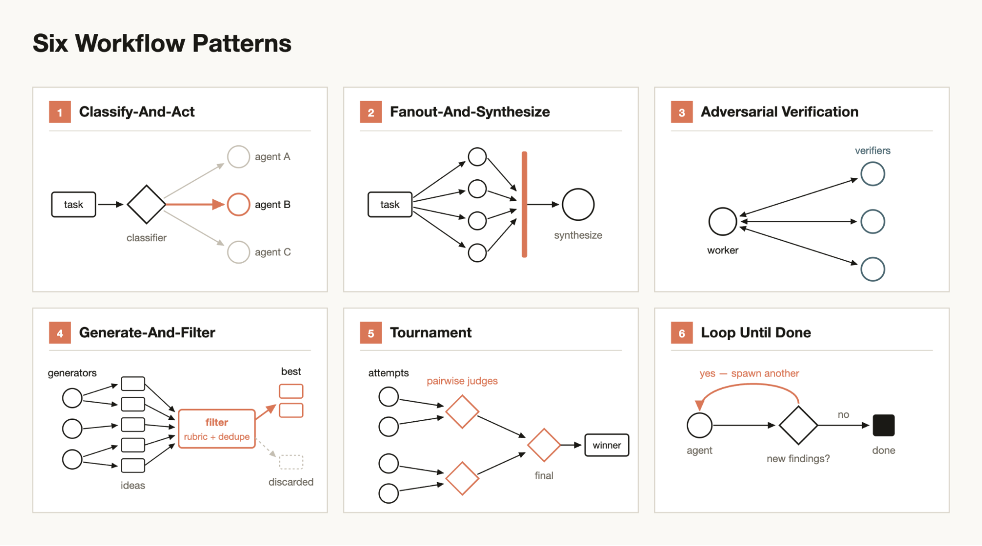 Claude Code blog diagram: Six workflow patterns